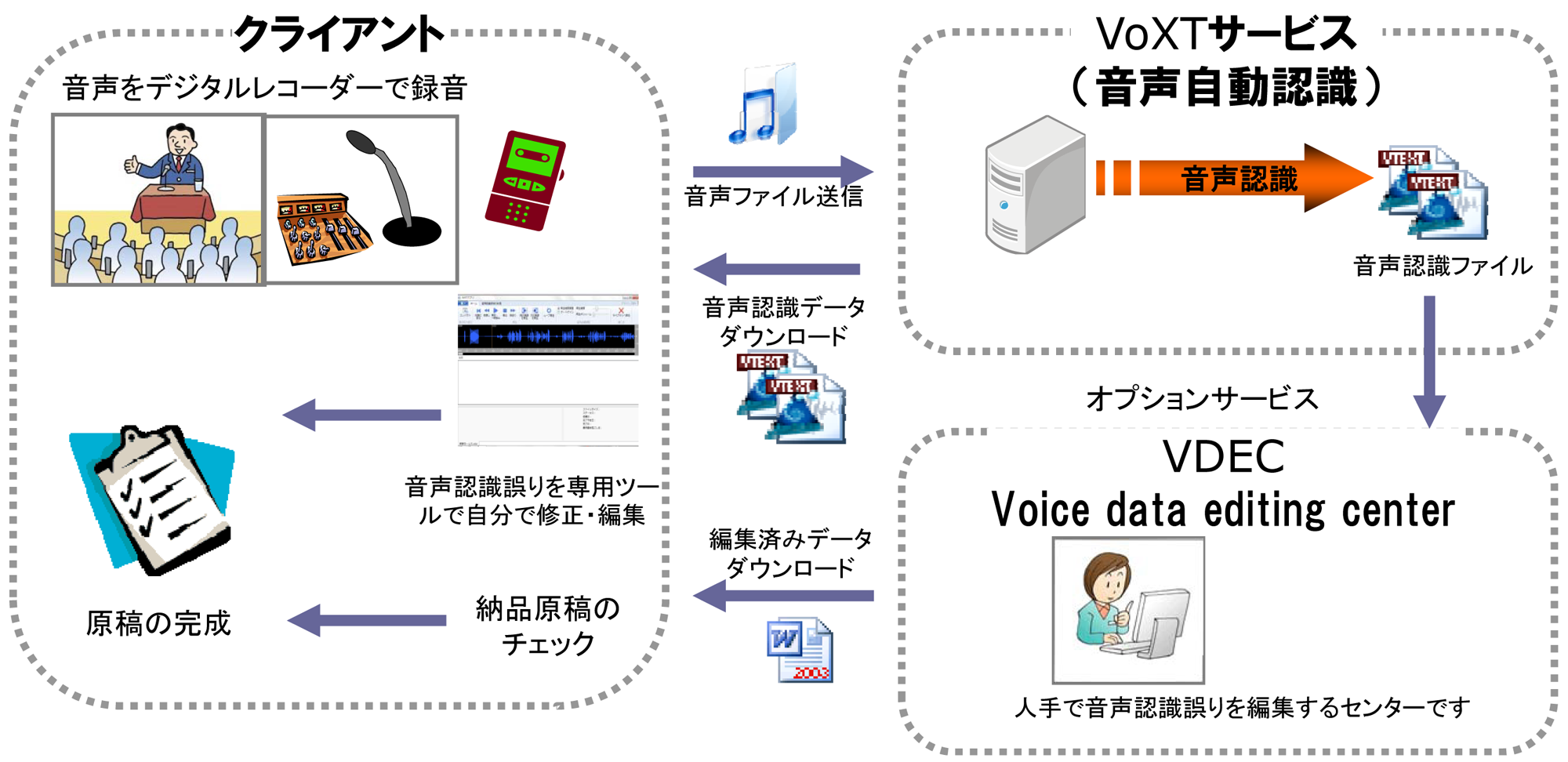 VoXTサービス